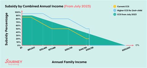 Guide to Child Care Subsidy and Rebate 2022-23