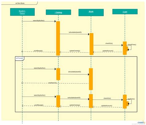 Sequence Diagram Tutorial – Complete Guide with Examples | Creately ...