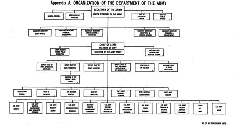 APPENDIX A. Organization of the Department of the Army - 1976 DAHSUM