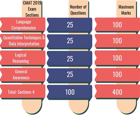 CMAT Exam Pattern | What After College