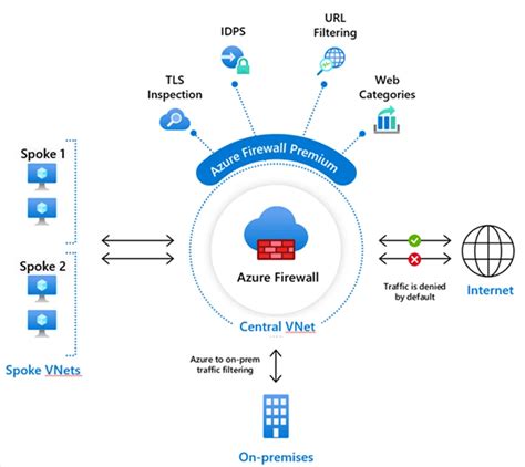 Next-generation firewall capabilities with Azure Firewall Premium ...