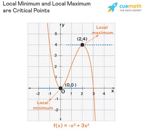 Critical Point Graph