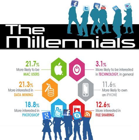 Pin by Sustainable teleworking on Millennials and technology ...