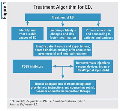 Oral PDE5 Inhibitors for Erectile Dysfunction