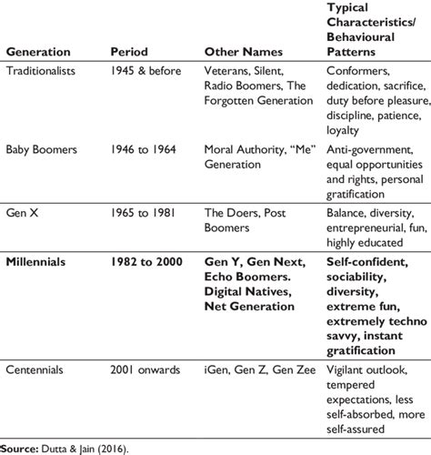 Generation Classification and Typical Behaviours Associated with the ...