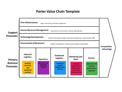 Value Chain Map Template