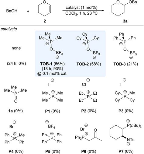 Catalyst comparison in alcohol acetalization. Reaction conditions:... | Download Scientific Diagram