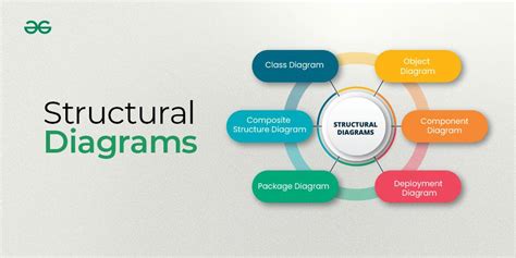 Structural Diagrams | Unified Modeling Language(UML) - GeeksforGeeks