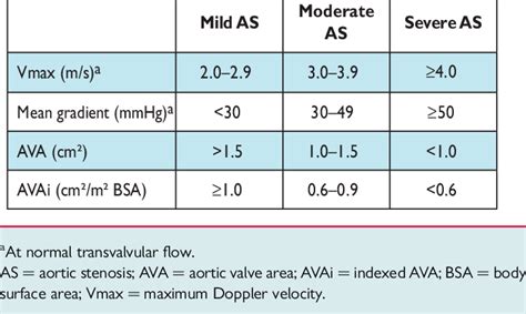 Diagnostic criteria for degree of aortic stenosis severity 35 | Download Table