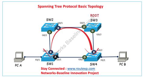 Switching Techniques: STP Vs RSTP - Route XP Private Network Services