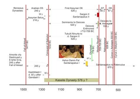 Chronology For Ancient History 5: The Babylonian Dynasties of Berossus | Answers Research Journal