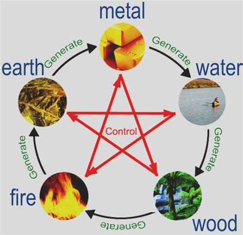 Feng Shui Birth Element Chart