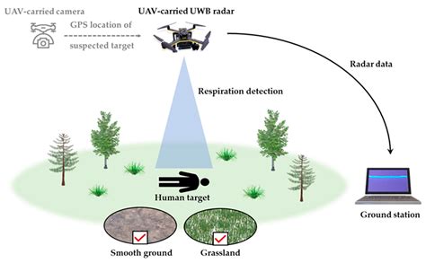 Drones | Free Full-Text | Respiration Detection of Ground Injured Human Target Using UWB Radar ...