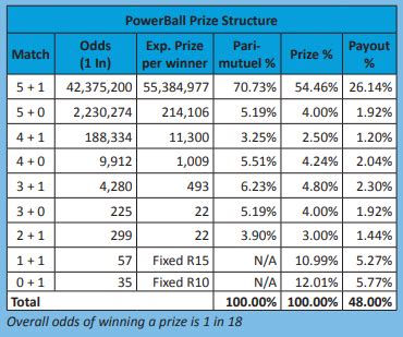 Powerball Odds