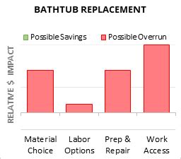 Cost to Replace Bathtub - 2025 Cost Calculator (Customizable)