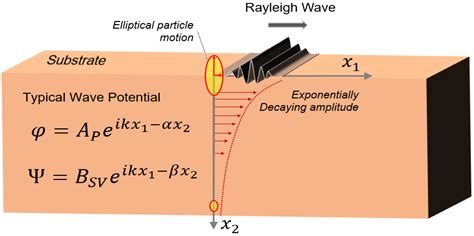 Sensors | Free Full-Text | Surface Acoustic Wave (SAW) Sensors: Physics ...