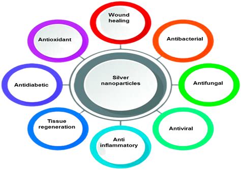 Silver Nanoparticles in Dental Applications: A Descriptive Review