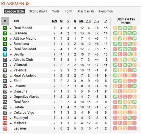 Klasemen Sementara Liga Spanyol Hari Ini: Real Madrid Belum Terkalahkan ...