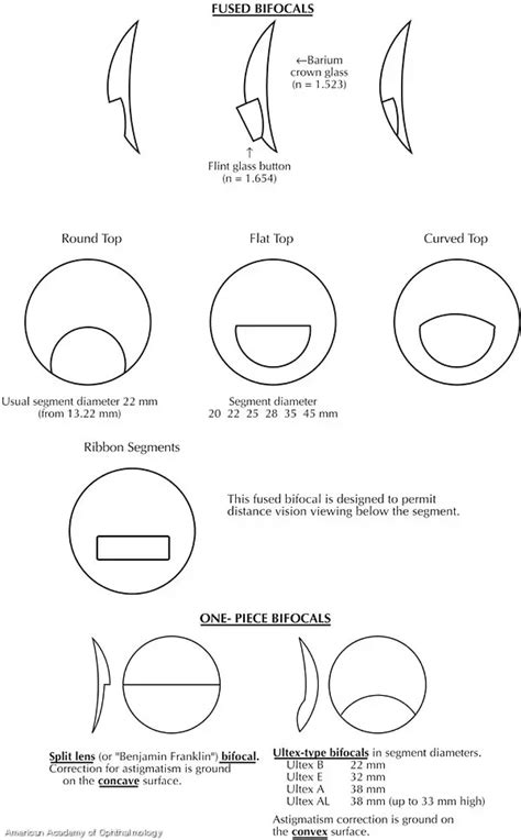 Bifocal lens styles. - American Academy of Ophthalmology