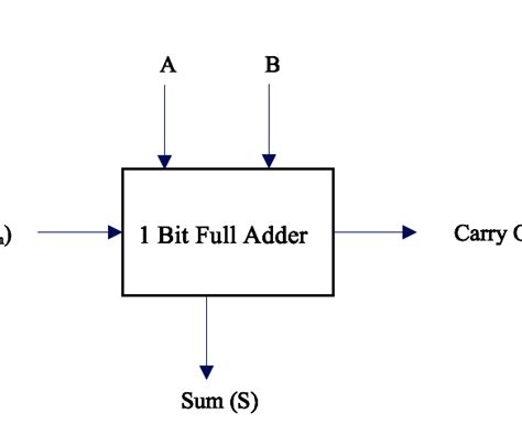 1 Bit Full Adder - Instructables