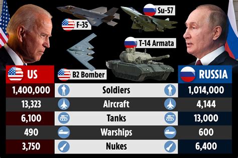 How Russia and the US militaries stack up with 16,000mph hypersonic missiles, robot tanks ...