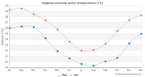 Yeppoon Water Temperature | Australia