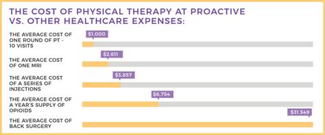 The Cost of Physical Therapy | ProActive Physical Therapy