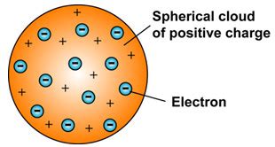 J.J. Thomson Model of an Atom - Class 9, Structure of an atom