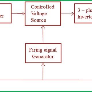 Block diagram of PID controller | Download Scientific Diagram