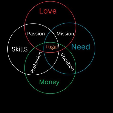 Ikigai concept explained Deep Meaning, Meaningful Life, Book Summaries, Summary, Lobby, Mission ...