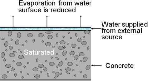 Methods of Curing Concrete - Curing types and Techniques | Water curing, Membrane, Heat ...