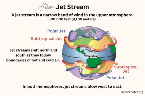 Jet Stream - What It Is and How It Works