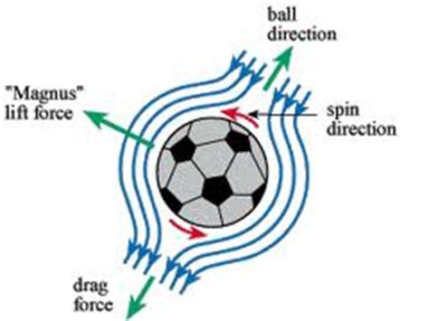 What makes a soccer ball curve