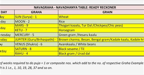 Mangala's Potpourri: NAVAGRAHA - NAVADHANYA TABLE: READY RECKONER