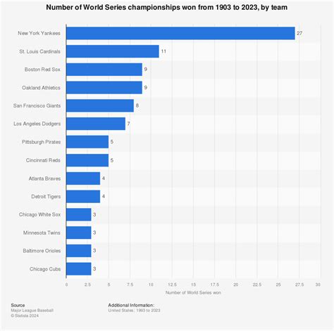 MLB World Series winners 1903-2015 | Statistic