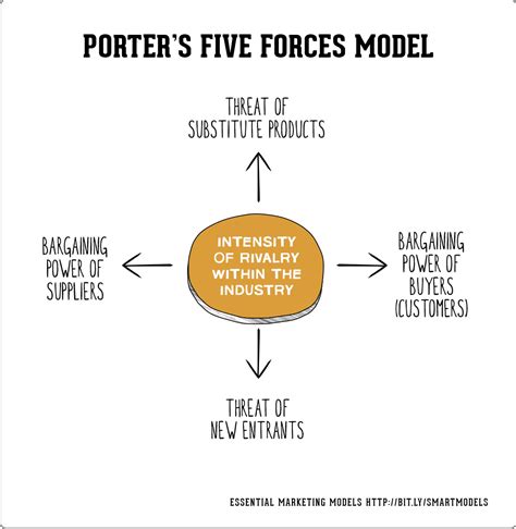 Porter’s-Five-Forces-model | Smart Insights