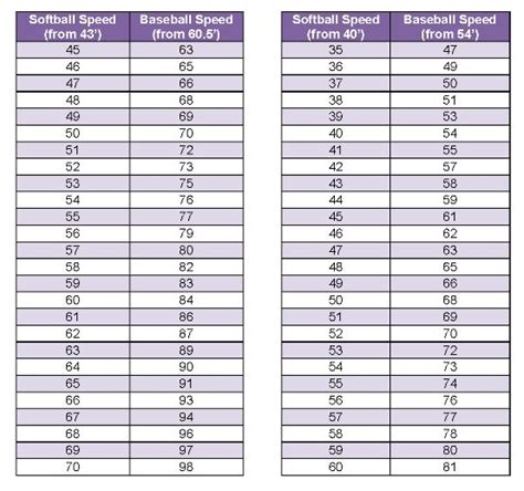 Softball vs Baseball pitching speeds | Fastpitch Softball | Pinterest | Fastpitch softball ...