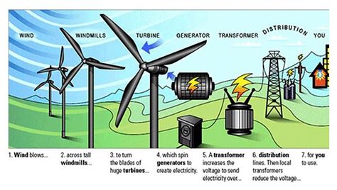 The Way It Works: Wind Turbines & Wind Energy-INFOGRAPHIC - http://1sun4all.com/clean-energy ...