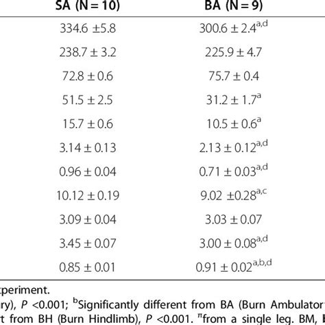 Physiological measurements | Download Table