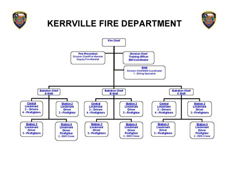 Personnel Organization | Kerrville TX - Official Website