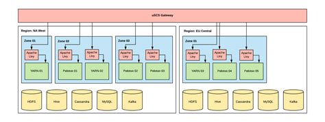 Making Apache Spark Effortless for All of Uber | Uber Blog