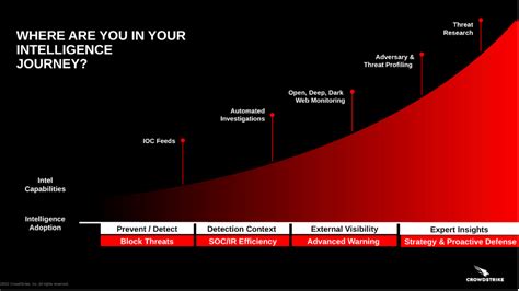 4 Steps to Mature Your Threat Intelligence Program | CrowdStrike