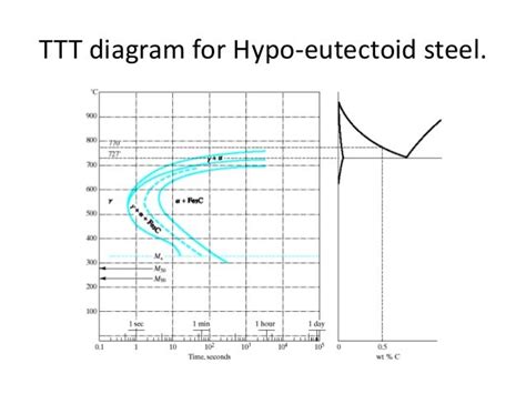 TTT diagram