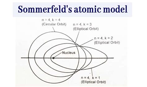 Sommerfeld’s atomic model. In 1919 sommerfeld presented a modified ...