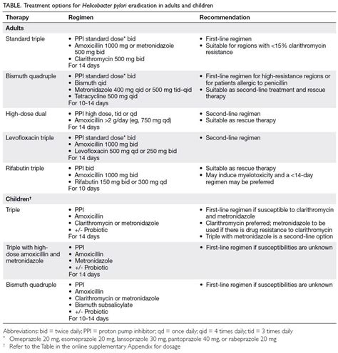 Consensus recommendations for the screening, diagnosis, and management of Helicobacter pylori ...