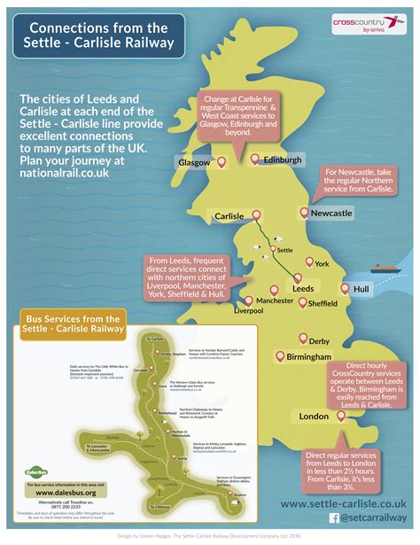 Connecting Rail Services from the Leeds-Settle-Carlisle Railway