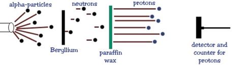 James Chadwick - ATOMIC THEORY