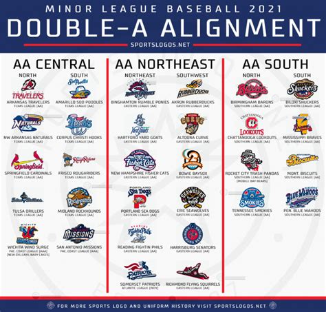 A Breakdown of Minor League Baseball’s Total Realignment for 2021 – SportsLogos.Net News