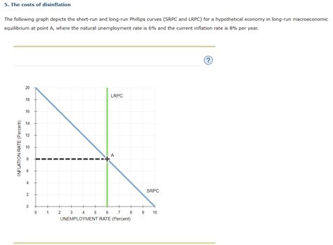 Solved 5. The costs of disinflation The following graph | Chegg.com