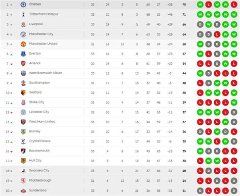 English Premier League 2016/2017 Table after this weekend round of ...